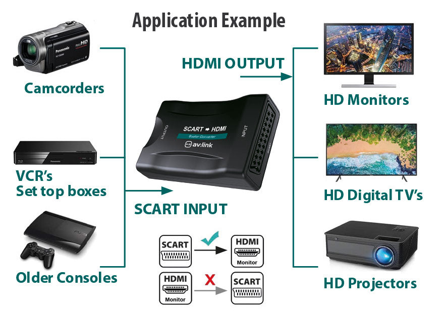 AV:Link Scart to HDMI Converter - view 2
