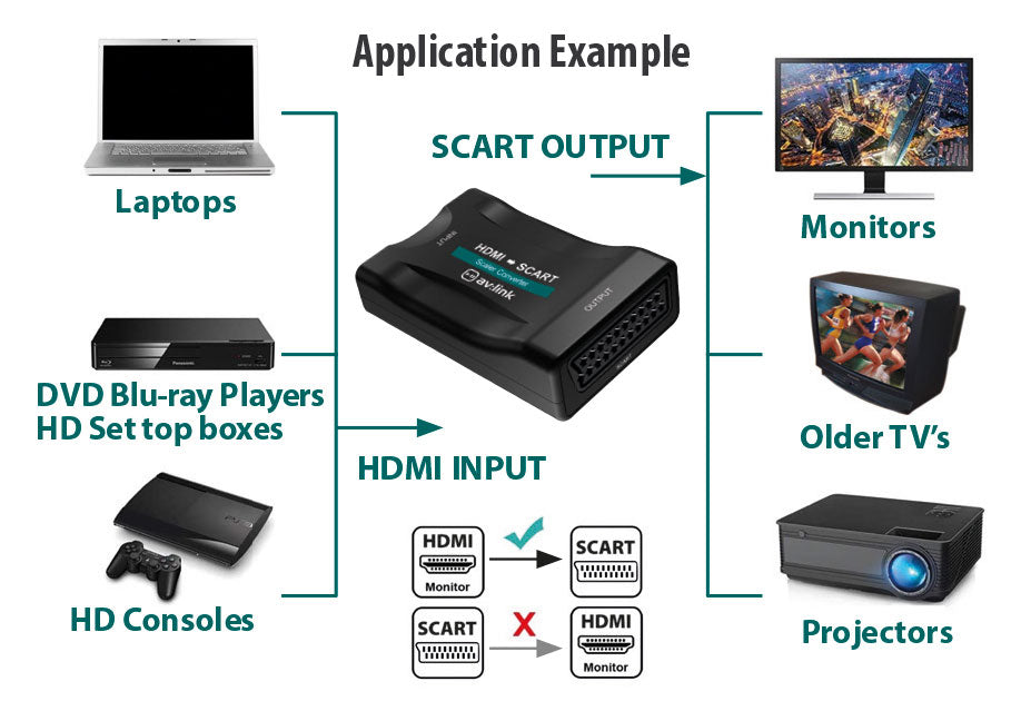 AV:Link HDMI to Scart Converter - view 2
