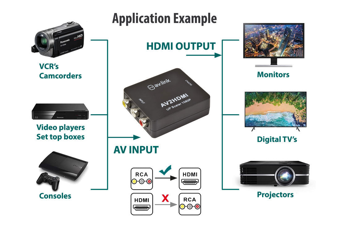 AV:Link Full HD RCA to HDMI AV Converter - view 7