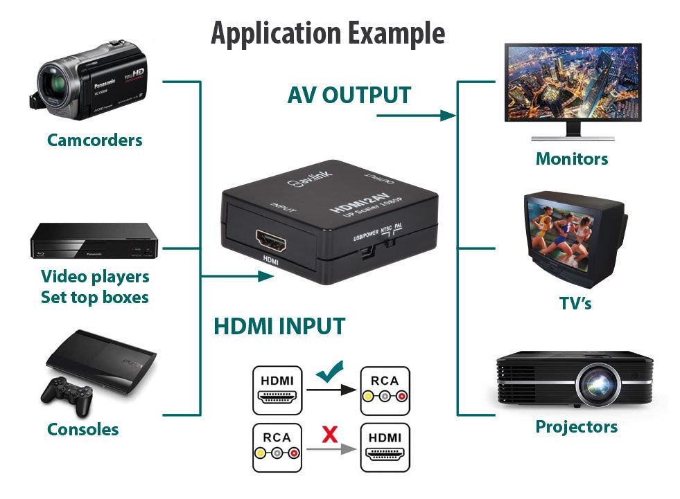 AV:Link HDMI to Composite RCA AV Converter - view 5